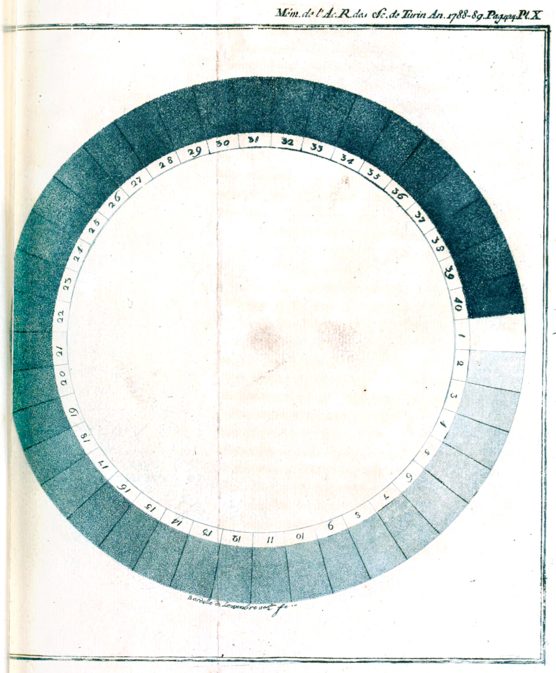 1790 engraving of de Saussure's cyanometer from the Mémoires of the Académie Royale des Sciences, showing a 40-stop graduated blue wheel