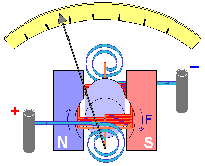 Diagram of a moving-coil D'Arsonval galvanometer showing the suspended coil, permanent magnet, and pointer needle