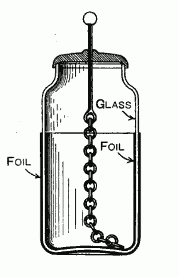 Cutaway diagram of a Leyden jar showing the inner and outer foil and the electrode-and-chain that stores charge